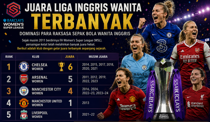 Dominasi Klub Terbesar dan Daftar Juara Liga Inggris Wanita Terbanyak