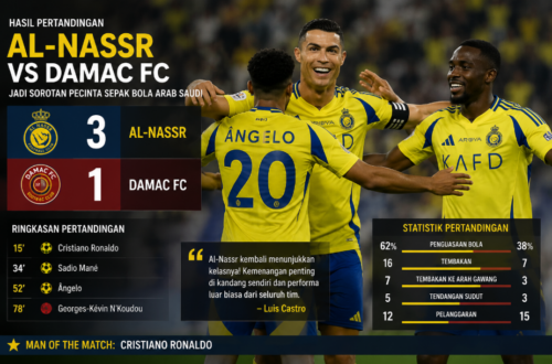 Hasil Al-Nassr vs Damac FC: Jadi Sorotan Pecinta Sepak Bola Arab Saudi
